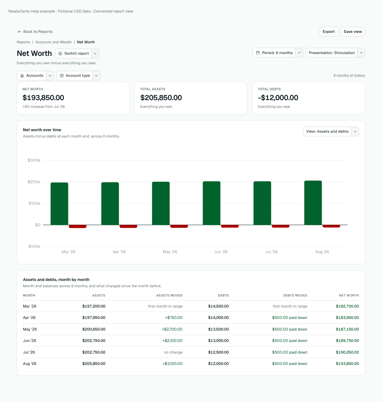 ReadyCents Net Worth report with fictional March through August 2026 asset and debt columns, $193,850 net worth, and a six-month balance and movement table.